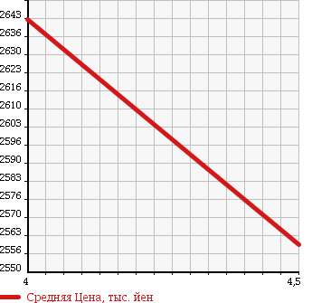 Аукционная статистика: График изменения цены TOYOTA Тойота  HARRIER Харриер  2015 2500 AVU65W 4WD HYBRID PREMIUM в зависимости от аукционных оценок
