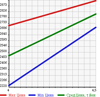 Аукционная статистика: График изменения цены TOYOTA Тойота  HARRIER Харриер  2015 2500 AVU65W 4WD HYBRID PREMIUM ADVANCE DOP в зависимости от аукционных оценок