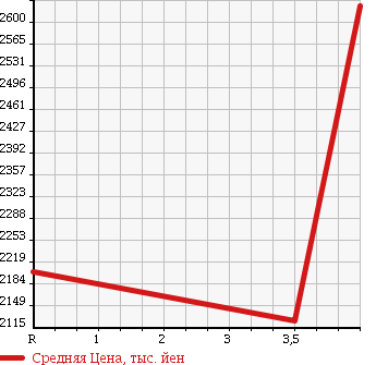 Аукционная статистика: График изменения цены TOYOTA Тойота  HARRIER Харриер  2015 2500 AVU65W PREMIUM в зависимости от аукционных оценок