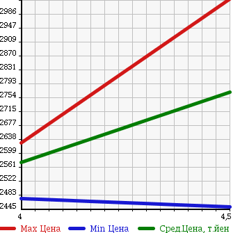 Аукционная статистика: График изменения цены TOYOTA Тойота  HARRIER Харриер  2014 2500 AVU65W PREMIUM ADVANCE DO PACKAGE в зависимости от аукционных оценок