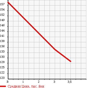 Аукционная статистика: График изменения цены TOYOTA Тойота  HARRIER Харриер  2001 3000 MCU10W в зависимости от аукционных оценок