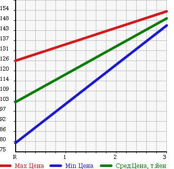 Аукционная статистика: График изменения цены TOYOTA Тойота  HARRIER Харриер  1998 3000 MCU10W 3.0 в зависимости от аукционных оценок