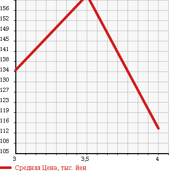 Аукционная статистика: График изменения цены TOYOTA Тойота  HARRIER Харриер  1999 3000 MCU10W 3.0 в зависимости от аукционных оценок