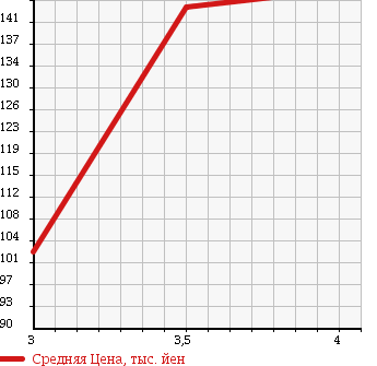Аукционная статистика: График изменения цены TOYOTA Тойота  HARRIER Харриер  1999 3000 MCU10W 3.0 EXTRA G PACKAGE в зависимости от аукционных оценок