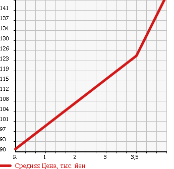 Аукционная статистика: График изменения цены TOYOTA Тойота  HARRIER Харриер  1999 3000 MCU10W 3.0 G PACKAGE в зависимости от аукционных оценок