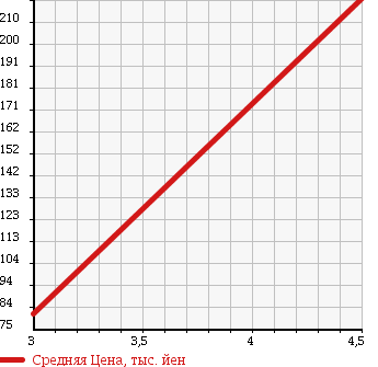 Аукционная статистика: График изменения цены TOYOTA Тойота  HARRIER Харриер  2002 3000 MCU10W 3.0 IR VERSION в зависимости от аукционных оценок