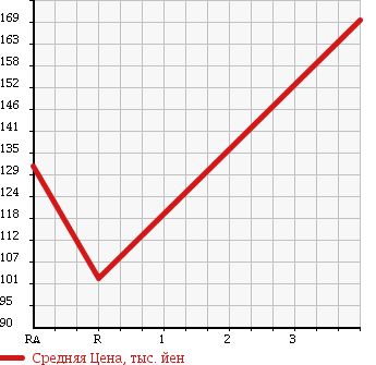 Аукционная статистика: График изменения цены TOYOTA Тойота  HARRIER Харриер  1998 3000 MCU10W 3.0 S PACKAGE в зависимости от аукционных оценок