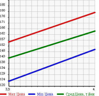 Аукционная статистика: График изменения цены TOYOTA Тойота  HARRIER Харриер  2001 3000 MCU10W 3.0G PACKAGE в зависимости от аукционных оценок