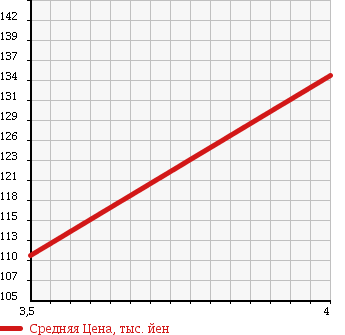 Аукционная статистика: График изменения цены TOYOTA Тойота  HARRIER Харриер  1999 3000 MCU10W 3.0S PACKAGE в зависимости от аукционных оценок