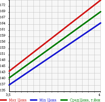 Аукционная статистика: График изменения цены TOYOTA Тойота  HARRIER Харриер  1999 3000 MCU10W G PACKAGE в зависимости от аукционных оценок