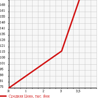 Аукционная статистика: График изменения цены TOYOTA Тойота  HARRIER Харриер  2000 3000 MCU10W G PACKAGE в зависимости от аукционных оценок
