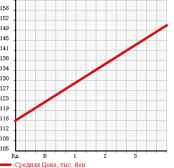 Аукционная статистика: График изменения цены TOYOTA Тойота  HARRIER Харриер  1999 3000 MCU10W S PACKAGE в зависимости от аукционных оценок