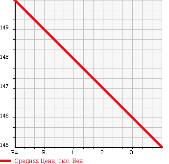 Аукционная статистика: График изменения цены TOYOTA Тойота  HARRIER Харриер  2000 3000 MCU10W S PACKAGE в зависимости от аукционных оценок