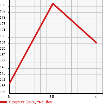 Аукционная статистика: График изменения цены TOYOTA Тойота  HARRIER Харриер  1998 3000 MCU15W в зависимости от аукционных оценок
