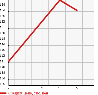 Аукционная статистика: График изменения цены TOYOTA Тойота  HARRIER Харриер  1999 3000 MCU15W в зависимости от аукционных оценок