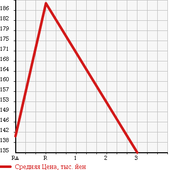 Аукционная статистика: График изменения цены TOYOTA Тойота  HARRIER Харриер  2001 3000 MCU15W 3.0FOUR G PACKAGE 4WD в зависимости от аукционных оценок