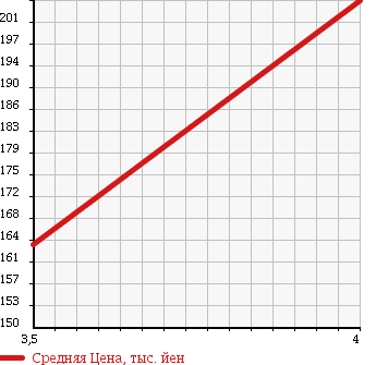 Аукционная статистика: График изменения цены TOYOTA Тойота  HARRIER Харриер  2002 3000 MCU15W 3.0FOUR G PACKAGE 4WD в зависимости от аукционных оценок