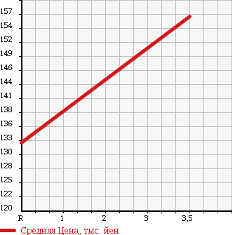 Аукционная статистика: График изменения цены TOYOTA Тойота  HARRIER Харриер  1999 3000 MCU15W 3.0FOUR S PACKAGE 4WD в зависимости от аукционных оценок