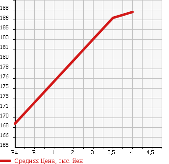 Аукционная статистика: График изменения цены TOYOTA Тойота  HARRIER Харриер  2000 3000 MCU15W 4WD в зависимости от аукционных оценок