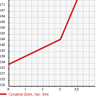 Аукционная статистика: График изменения цены TOYOTA Тойота  HARRIER Харриер  1998 3000 MCU15W 4WD 3.0FOUR в зависимости от аукционных оценок
