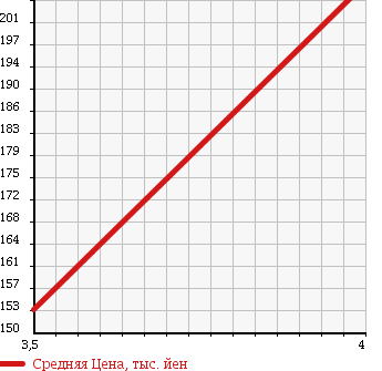 Аукционная статистика: График изменения цены TOYOTA Тойота  HARRIER Харриер  2001 3000 MCU15W FOUR IR VERSION 4WD в зависимости от аукционных оценок