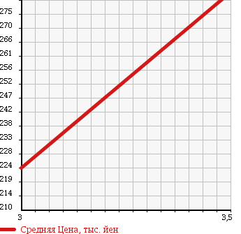 Аукционная статистика: График изменения цены TOYOTA Тойота  HARRIER Харриер  2003 3000 MCU30W в зависимости от аукционных оценок