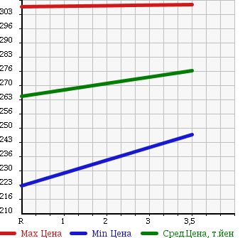 Аукционная статистика: График изменения цены TOYOTA Тойота  HARRIER Харриер  2005 3000 MCU30W в зависимости от аукционных оценок