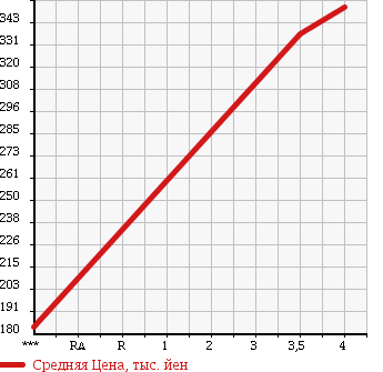 Аукционная статистика: График изменения цены TOYOTA Тойота  HARRIER Харриер  2004 3000 MCU30W 300G ALCANTARA VER. в зависимости от аукционных оценок