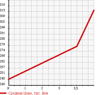 Аукционная статистика: График изменения цены TOYOTA Тойота  HARRIER Харриер  2004 3000 MCU30W 300G L PACKAGE в зависимости от аукционных оценок