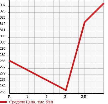 Аукционная статистика: График изменения цены TOYOTA Тойота  HARRIER Харриер  2005 3000 MCU30W 300G L PACKAGE в зависимости от аукционных оценок