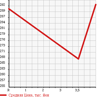 Аукционная статистика: График изменения цены TOYOTA Тойота  HARRIER Харриер  2003 3000 MCU30W 300G L-PKG в зависимости от аукционных оценок