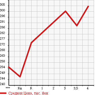 Аукционная статистика: График изменения цены TOYOTA Тойота  HARRIER Харриер  2004 3000 MCU30W 300G PREMIUM L PACKAGE в зависимости от аукционных оценок
