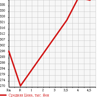 Аукционная статистика: График изменения цены TOYOTA Тойота  HARRIER Харриер  2005 3000 MCU30W 300G PREMIUM L PACKAGE в зависимости от аукционных оценок