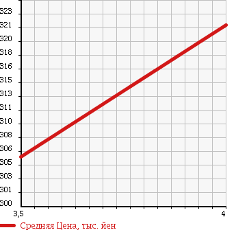 Аукционная статистика: График изменения цены TOYOTA Тойота  HARRIER Харриер  2003 3000 MCU30W 300G PREMIUM PKG в зависимости от аукционных оценок