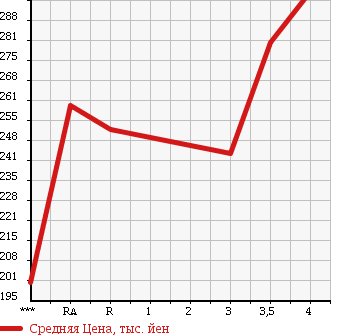 Аукционная статистика: График изменения цены TOYOTA Тойота  HARRIER Харриер  2003 3000 MCU31W AIRS в зависимости от аукционных оценок