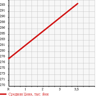 Аукционная статистика: График изменения цены TOYOTA Тойота  HARRIER Харриер  2003 3000 MCU35W в зависимости от аукционных оценок