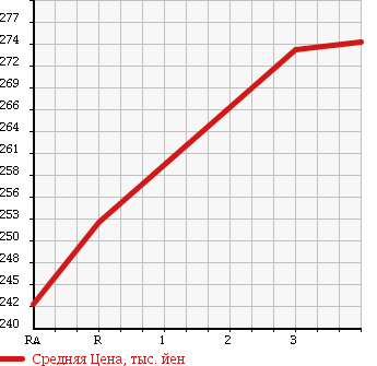 Аукционная статистика: График изменения цены TOYOTA Тойота  HARRIER Харриер  2003 3000 MCU35W 300G PREMIUM L PACK 4WD в зависимости от аукционных оценок