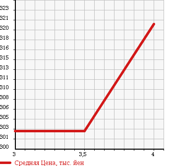 Аукционная статистика: График изменения цены TOYOTA Тойота  HARRIER Харриер  2003 3000 MCU35W 300G_L PACKAGE в зависимости от аукционных оценок
