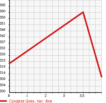 Аукционная статистика: График изменения цены TOYOTA Тойота  HARRIER Харриер  2005 3000 MCU35W 300G_L PACKAGE в зависимости от аукционных оценок