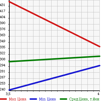 Аукционная статистика: График изменения цены TOYOTA Тойота  HARRIER Харриер  2003 3000 MCU36W 4WD AIRS в зависимости от аукционных оценок