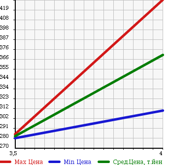 Аукционная статистика: График изменения цены TOYOTA Тойота  HARRIER Харриер  2005 3000 MCU36W 4WD AIRS в зависимости от аукционных оценок