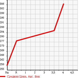 Аукционная статистика: График изменения цены TOYOTA Тойота  HARRIER Харриер  2003 3000 MCU36W AIRS 4WD в зависимости от аукционных оценок