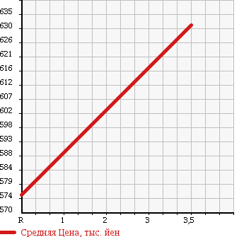Аукционная статистика: График изменения цены TOYOTA Тойота  HARRIER Харриер  2006 3300 MHU38W 4WD HYBRID PREMIUM S PACKAGE в зависимости от аукционных оценок
