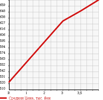 Аукционная статистика: График изменения цены TOYOTA Тойота  HARRIER Харриер  2007 3300 MHU38W 4WD HYBRID PREMIUM S PACKAGE в зависимости от аукционных оценок