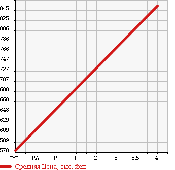 Аукционная статистика: График изменения цены TOYOTA Тойота  HARRIER Харриер  2009 3300 MHU38W HYBRID в зависимости от аукционных оценок