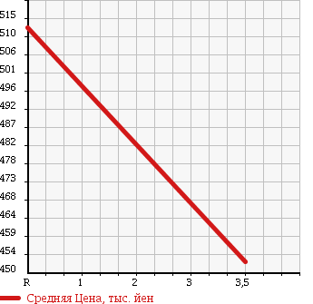 Аукционная статистика: График изменения цены TOYOTA Тойота  HARRIER Харриер  2005 3300 MHU38W HYBRID L-PKG в зависимости от аукционных оценок