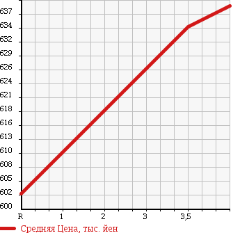 Аукционная статистика: График изменения цены TOYOTA Тойота  HARRIER Харриер  2007 3300 MHU38W L PACKAGE в зависимости от аукционных оценок