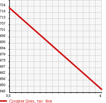 Аукционная статистика: График изменения цены TOYOTA Тойота  HARRIER Харриер  2008 3300 MHU38W L PACKAGE в зависимости от аукционных оценок