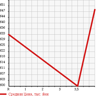 Аукционная статистика: График изменения цены TOYOTA Тойота  HARRIER Харриер  2006 3300 MHU38W PREMIUM S PACKAGE в зависимости от аукционных оценок