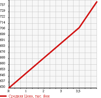 Аукционная статистика: График изменения цены TOYOTA Тойота  HARRIER Харриер  2007 3300 MHU38W PREMIUM S PACKAGE в зависимости от аукционных оценок